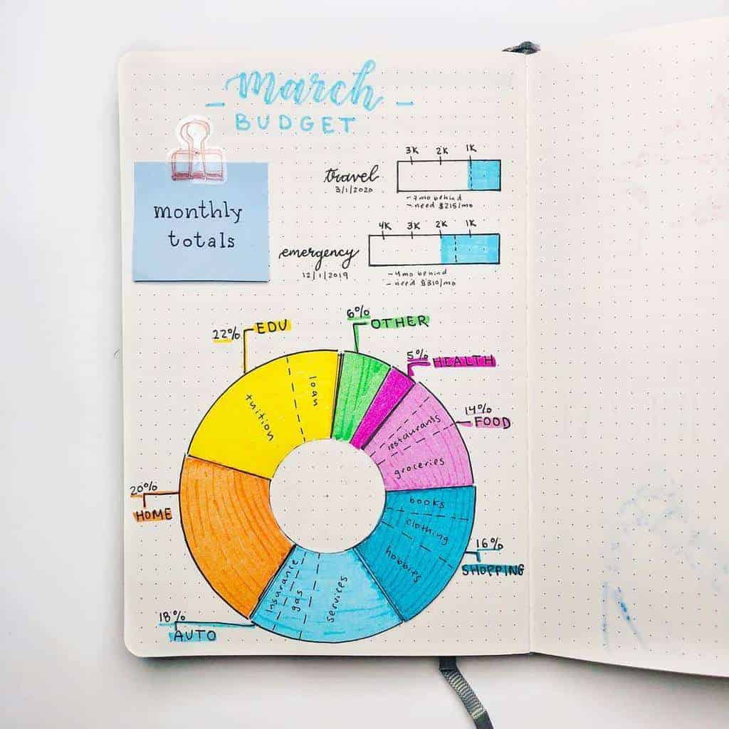 Bullet Journal Monthly Finances Page by @avaguavastudies | Masha Plans
