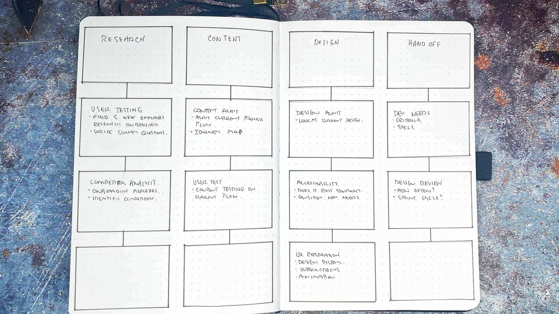 Phase / Project Breakdown Collection Page by @menwhobullet | Masha Plans